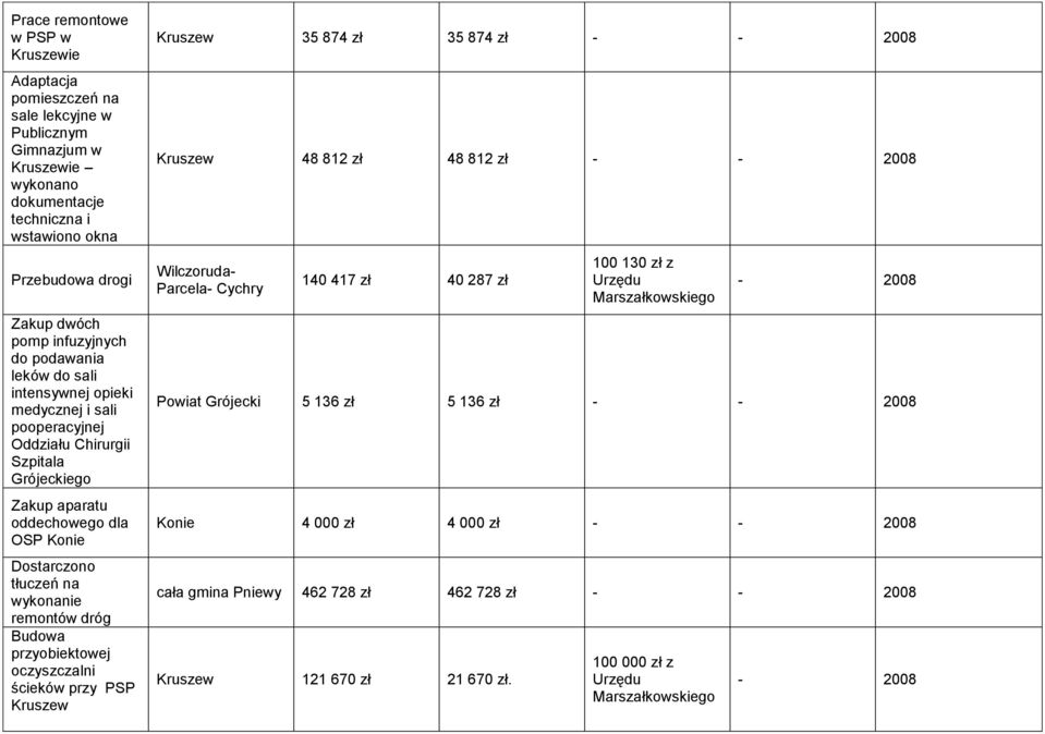 Budowa przyobiektowej oczyszczalni ścieków przy PSP Kruszew Kruszew 35 874 zł 35 874 zł - - 2008 Kruszew 48 812 zł 48 812 zł - - 2008 Wilczoruda- Parcela- Cychry 140 417 zł 40 287 zł 100 130