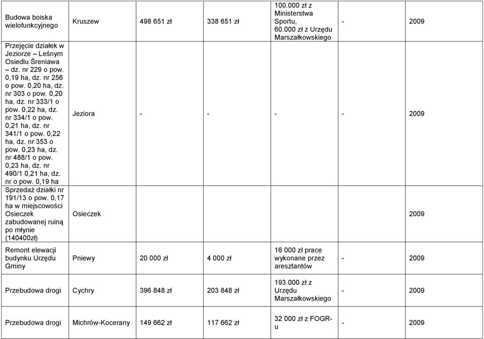 0,19 ha Sprzedaż działki nr 191/13 o pow. 0,17 ha w miejscowości Osieczek zabudowanej ruiną po młynie (140400zł) Remont elewacji budynku Urzędu Gminy Kruszew 498 651 zł 338 651 zł 100.