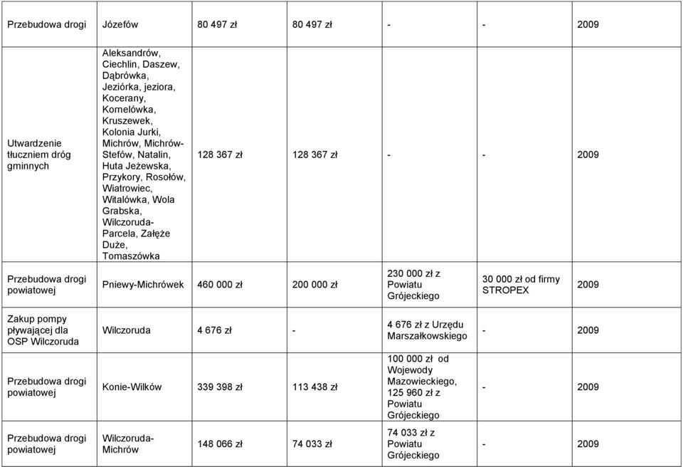 zł - Pniewy-Michrówek 460 000 zł 200 000 zł 230 000 zł z Powiatu 30 000 zł od firmy STROPEX 2009 Zakup pompy pływającej dla OSP Wilczoruda Wilczoruda 4 676 zł - 4 676 zł z