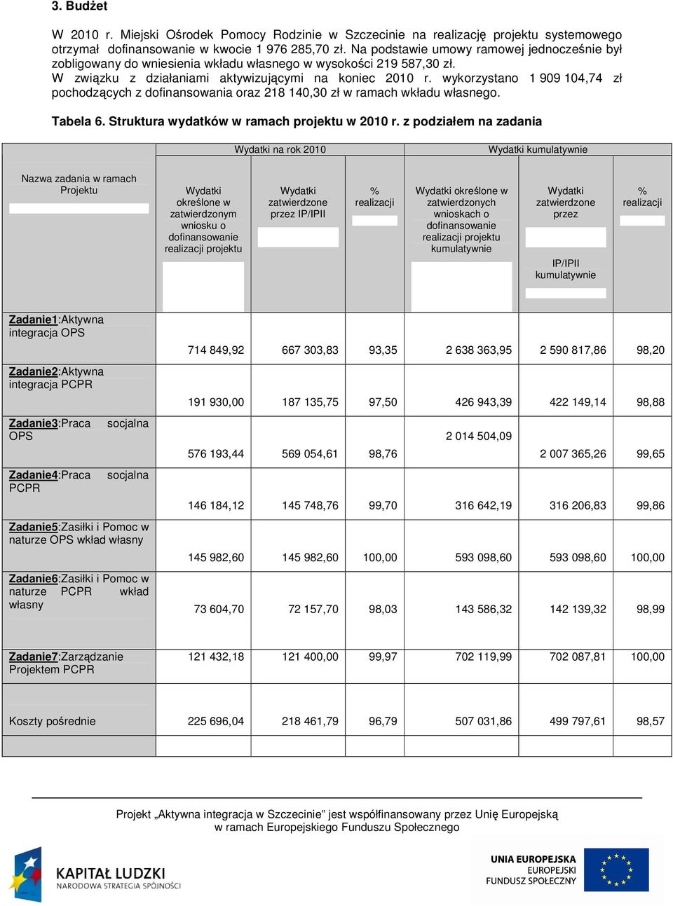 wykorzystano 1 909 104,74 zł pochodzących z dofinansowania oraz 218 140,30 zł w ramach wkładu własnego. Tabela 6. Struktura wydatków w ramach projektu w 2010 r.