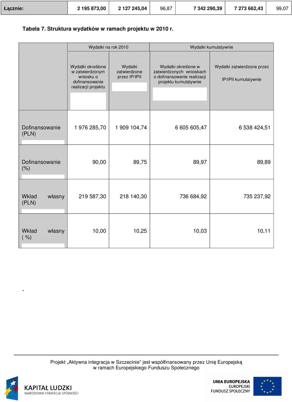 określone w zatwierdzonych wnioskach o dofinansowanie realizacji projektu kumulatywnie Wydatki zatwierdzone przez IP/IPII kumulatywnie Dofinansowanie (PLN) 1 976