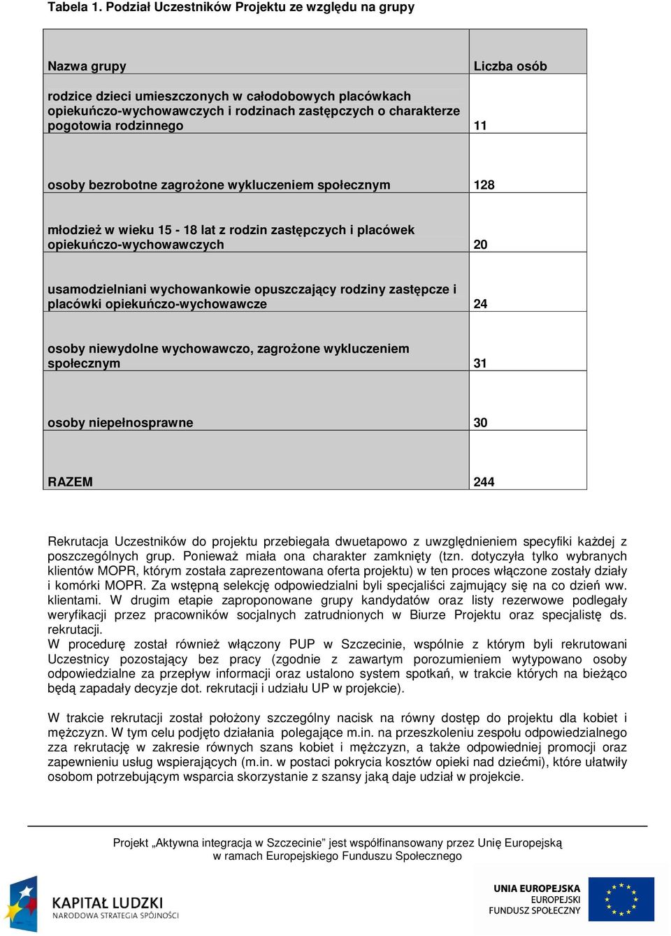 pogotowia rodzinnego 11 osoby bezrobotne zagrożone wykluczeniem społecznym 128 młodzież w wieku 15-18 lat z rodzin zastępczych i placówek opiekuńczo-wychowawczych 20 usamodzielniani wychowankowie