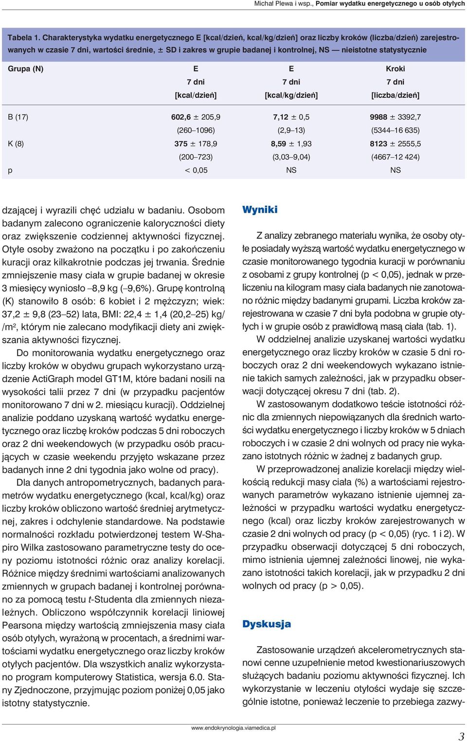 NS nieistotne statystycznie Grupa (N) E E Kroki 7 dni 7 dni 7 dni [kcal/dzień] [kcal/kg/dzień] [liczba/dzień] B (17) 602,6 ± 205,9 7,12 ± 0,5 9988 ± 3392,7 (260 1096) (2,9 13) (5344 16 635) K (8) 375