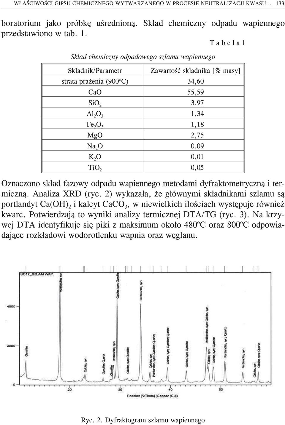 T a b e l a 1 Sk³ad chemiczny odpadowego szlamu wapiennego Sk³adnik/Parametr Zawartoœæ sk³adnika [% masy] strata pra enia (900 o C) 34,60 CaO 55,59 SiO 2 3,97 Al 2 O 3 1,34 Fe 2 O 3 1,18 MgO 2,75 Na