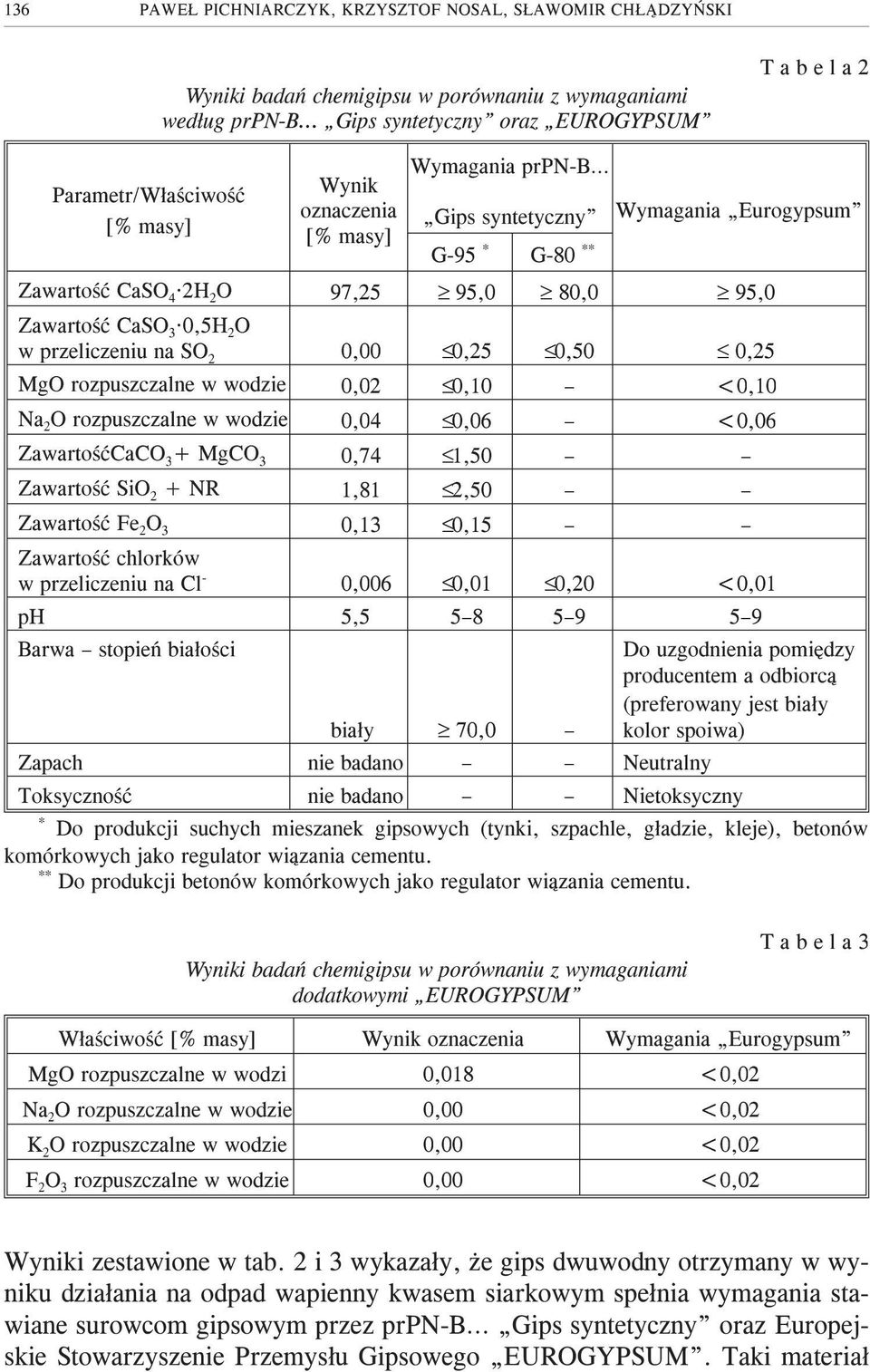 0,00 0,25 0,50 0,25 MgO rozpuszczalne w wodzie 0,02 0,10 <0,10 Na 2 O rozpuszczalne w wodzie 0,04 0,06 <0,06 ZawartoœæCaCO 3 + MgCO 3 0,74 1,50 Zawartoœæ SiO 2 + NR 1,81 2,50 Zawartoœæ Fe 2 O 3 0,13