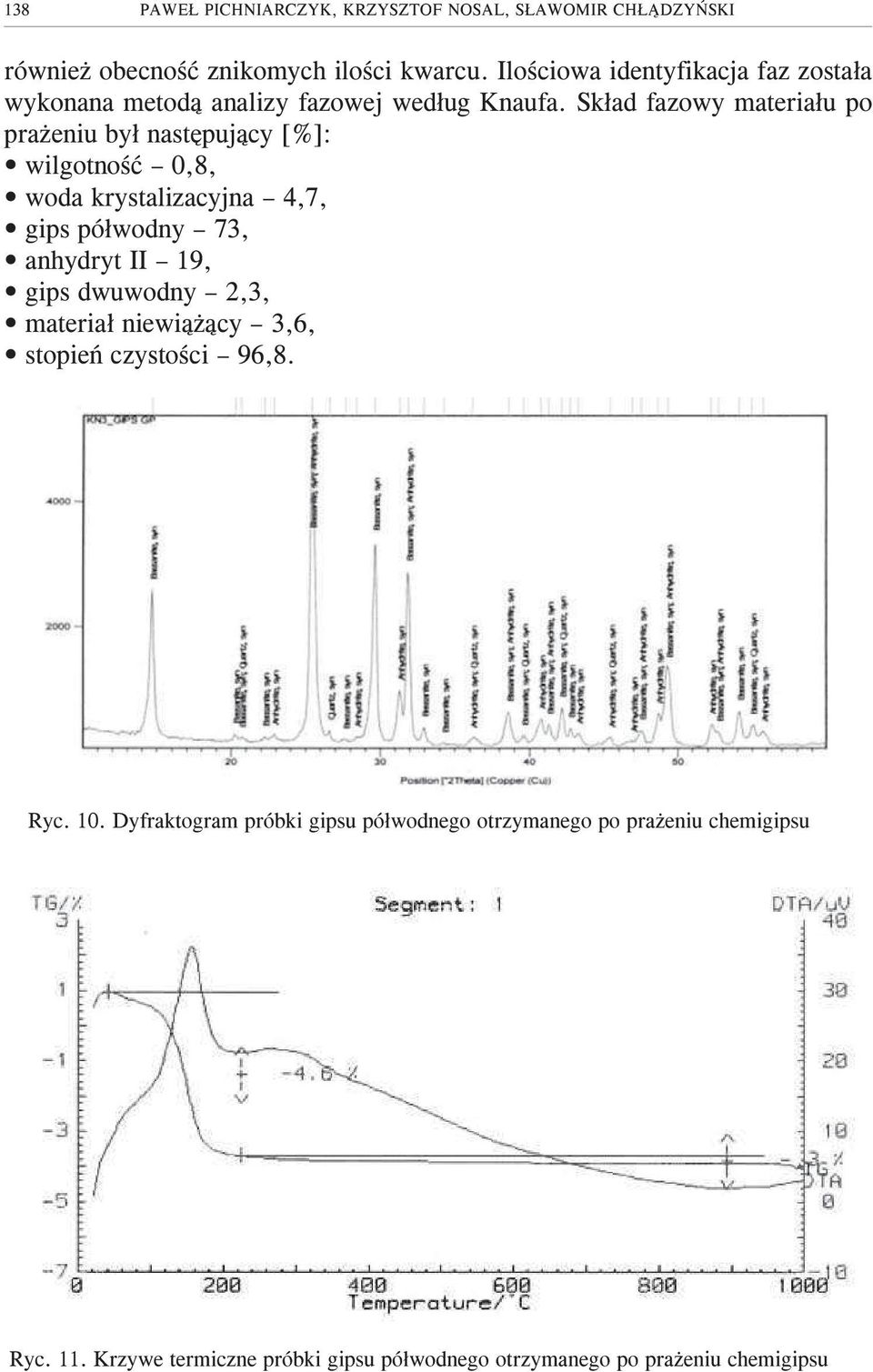 Sk³ad fazowy materia³u po pra eniu by³ nastêpuj¹cy [%]: wilgotnoœæ 0,8, woda krystalizacyjna 4,7, gips pó³wodny 73, anhydryt II 19, gips