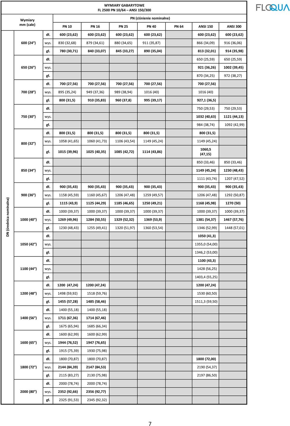 780 (30,71) 840 (33,07) 845 (33,27) 890 (35,04) 813 (32,01) 914 (35,98) dł. 650 (25,59) 650 (25,59) 650 (26 ) wys. 921 (36,26) 1002 (39,45) gł. 870 (34,25) 972 (38,27) dł.