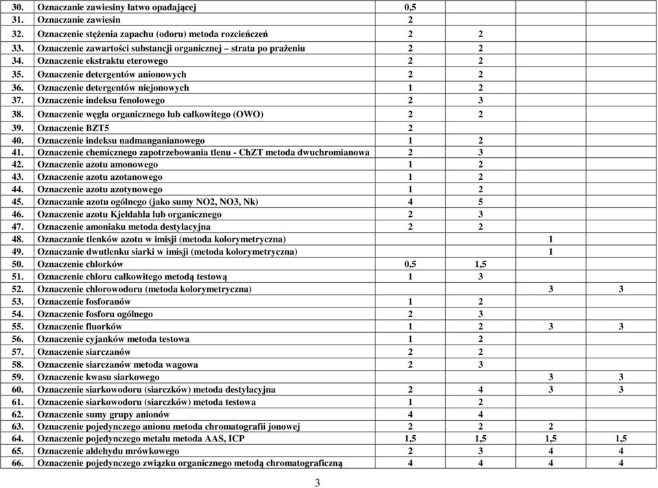 Oznaczenie indeksu fenolowego 2 3 38. Oznaczenie węgla organicznego lub całkowitego (OWO) 2 2 39. Oznaczenie BZT5 2 40. Oznaczenie indeksu nadmanganianowego 1 2 41.