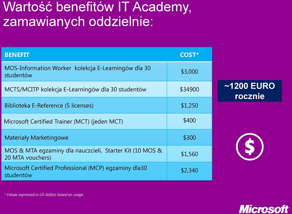 Microsoft Certified Trainer (MCT) (jeden MCT) $400 Materiały Marketingowe $300 MOS & MTA egzaminy dla nauczcieli, Starter Kit (10 MOS