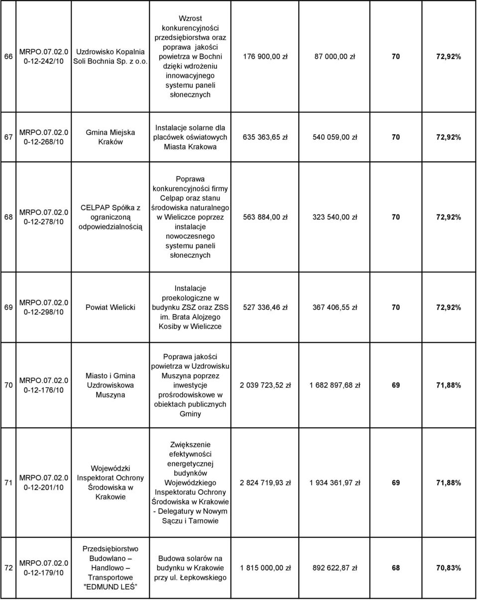 000,00 zł 70 72,92% 67 0-12-268/10 Gmina Miejska Kraków Instalacje solarne dla placówek oświatowych Miasta Krakowa 635 363,65 zł 540 059,00 zł 70 72,92% 68 0-12-278/10 CELPAP Spółka z ograniczoną