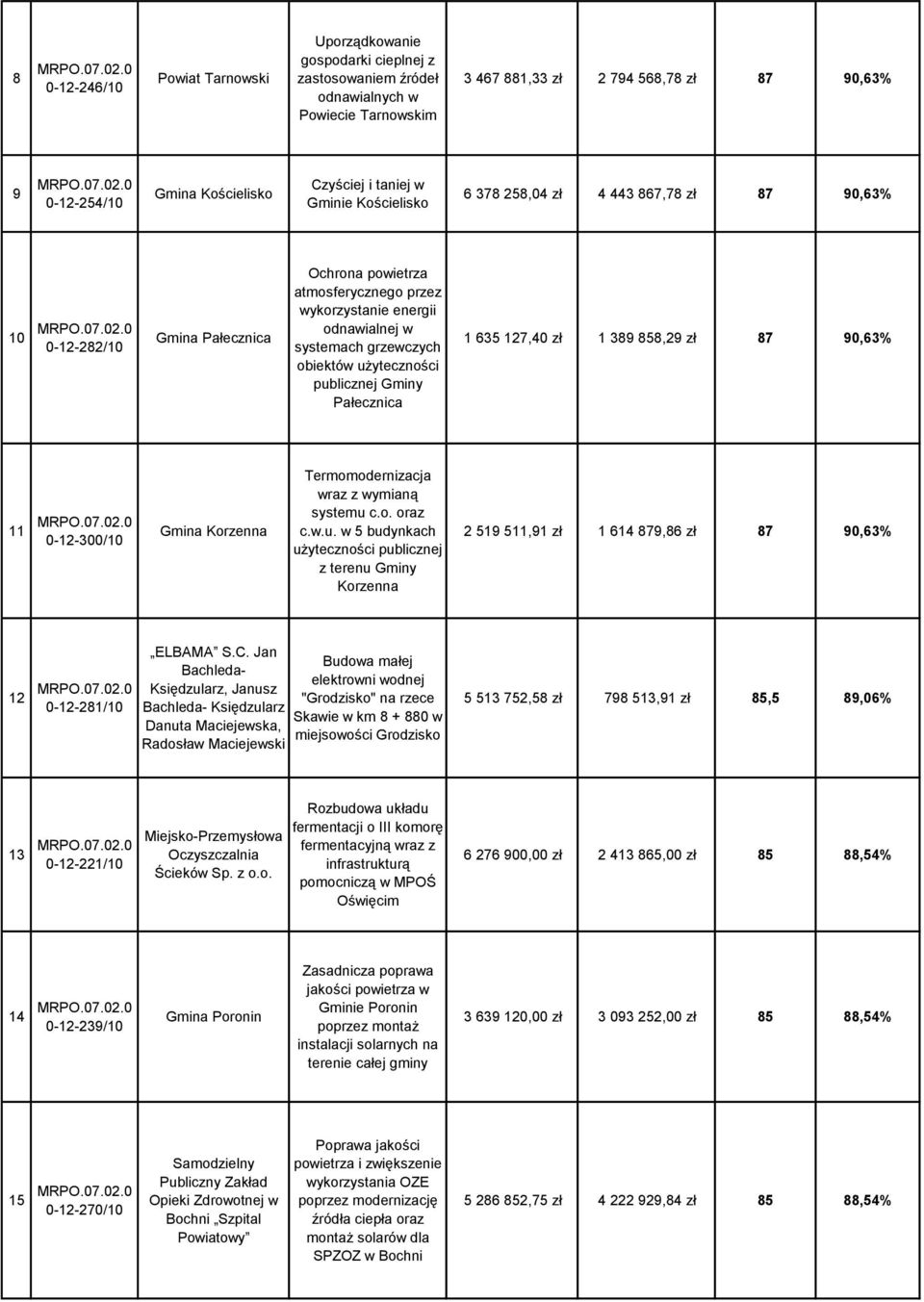 grzewczych obiektów użyteczności publicznej Gminy Pałecznica 1 635 127,40 zł 1 389 858,29 zł 87 90,63% 11 0-12-300/10 Gmina Korzenna Termomodernizacja wraz z wymianą systemu c.o. oraz c.w.u. w 5 budynkach z terenu Gminy Korzenna 2 519 511,91 zł 1 614 879,86 zł 87 90,63% 12 0-12-281/10 ELBAMA S.