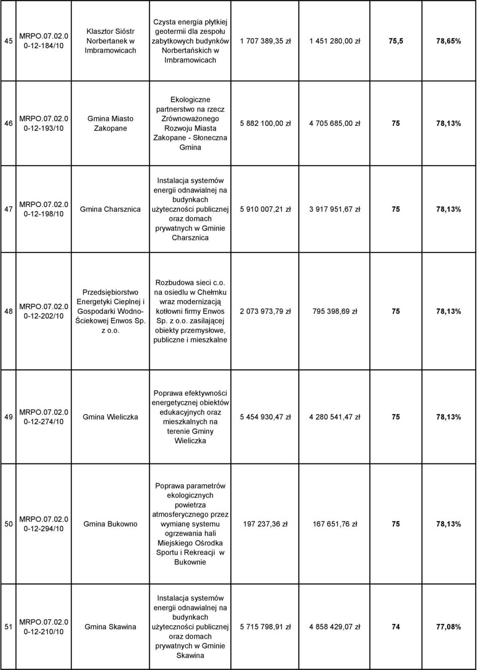 Charsznica Instalacja systemów energii odnawialnej na budynkach oraz domach prywatnych w Gminie Charsznica 5 910 007,21 zł 3 917 951,67 zł 75 78,13% 48 0-12-202/10 Energetyki Cieplnej i Gospodarki