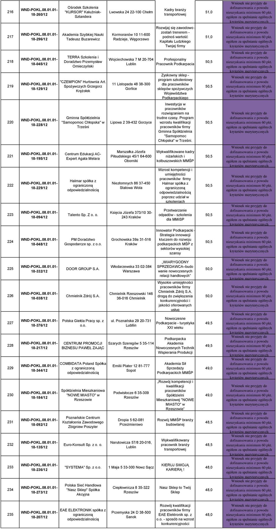 Spożywczych Grzegorz Krężołek Gminna Spółdzielnia "Samopomoc Chłopska" w Trześni Lwowska 24 22-100 Chełm Kormoranów 10 11-600 Radzieje, Węgorzewo Wojciechowska 7 M 20-704 11 Listopada 48 38-300