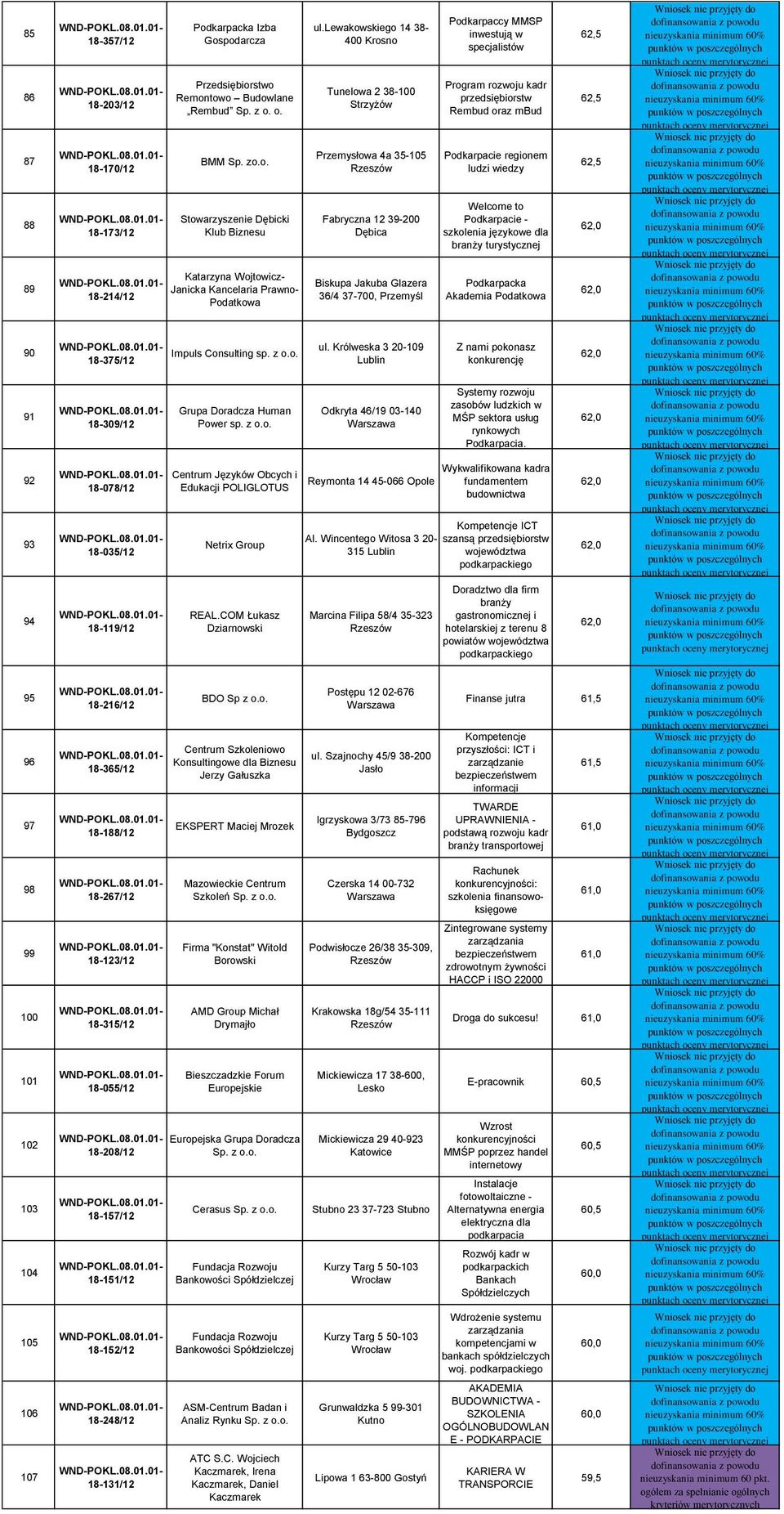 Budowlane Rembud Sp. z o. o. BMM Sp. z Stowarzyszenie Dębicki Klub Biznesu Katarzyna Wojtowicz- Janicka Kancelaria Prawno- Podatkowa Impuls Consulting sp. z Grupa Doradcza Human Power sp.