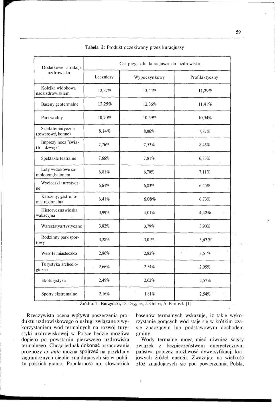 teatralne 7,66% 7,81% 6,83% Loty widokowe samolotem, balonem 6,81% 6,70% 7,11% Wycieczki turystyczne 6,64% 6,83% 6,45% Karczmy, gastronomia regionalna 6,41% 6,08% 6,73% Historyczna wioska wakacyjna