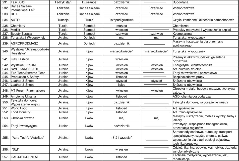 Medist Turcja Stambuł wrzesień Produkty medyczne i wyposaŝenie szpitali 237. Beauty Eurasia Turcja Stambuł czerwiec czerwiec Kosmetyczna 238.