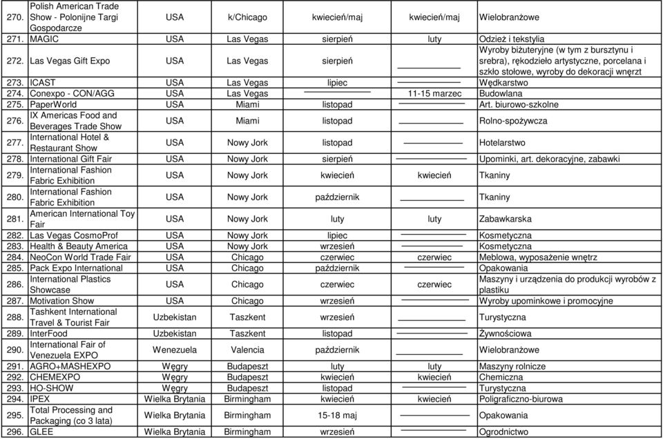 ICAST USA Las Vegas lipiec Wędkarstwo 274. Conexpo - CON/AGG USA Las Vegas 11-15 marzec Budowlana 275. PaperWorld USA Miami listopad Art. biurowo-szkolne 276.