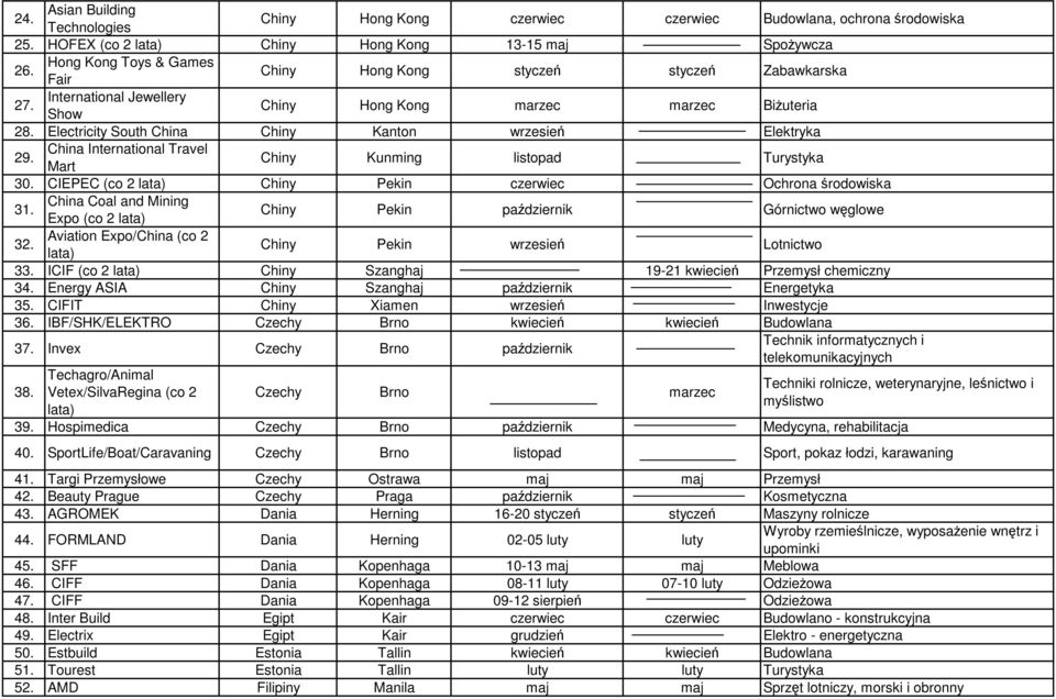 Electricity South China Chiny Kanton wrzesień Elektryka 29. China International Travel Mart Chiny Kunming listopad Turystyka 30. CIEPEC (co 2 lata) Chiny Pekin czerwiec Ochrona środowiska 31.