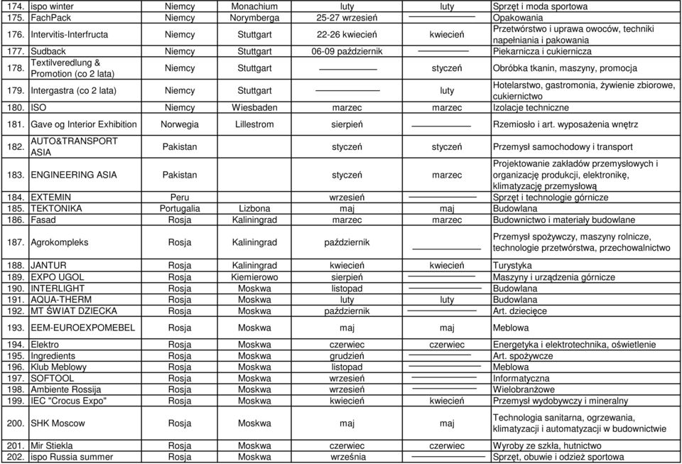 Sudback Niemcy Stuttgart 06-09 październik Piekarnicza i cukiernicza 178. Textilveredlung & Promotion (co 2 lata) Niemcy Stuttgart styczeń Obróbka tkanin, maszyny, promocja 179.