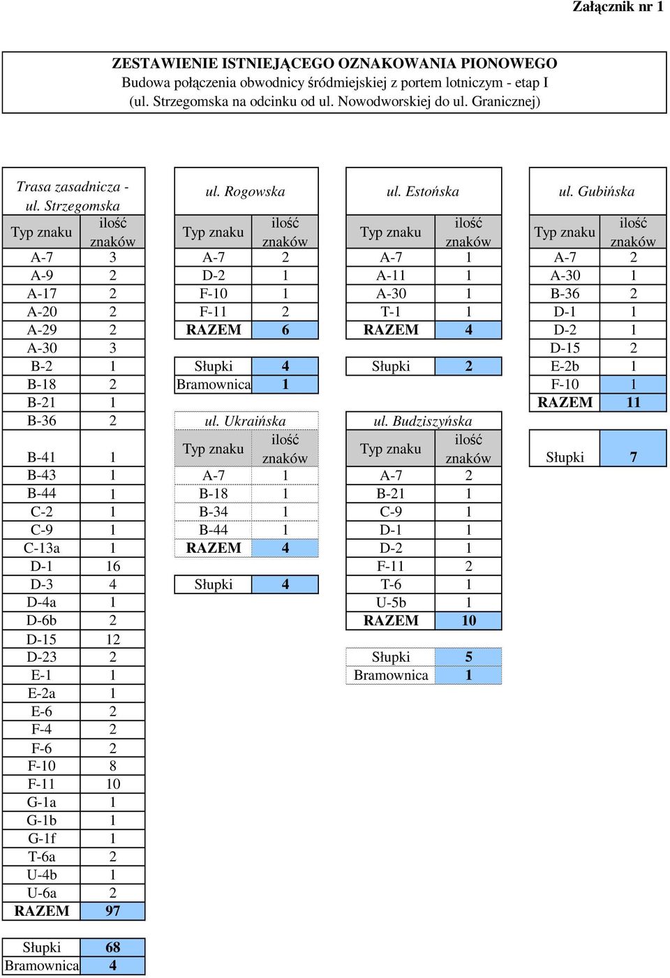 Gubińska A-7 3 A-7 2 A-7 1 A-7 2 A-9 2 D-2 1 A-11 1 A-30 1 A-17 2 F-10 1 A-30 1 B-36 2 A-20 2 F-11 2 T-1 1 D-1 1 A-29 2 RAZEM 6 RAZEM 4 D-2 1 A-30 3 D-15 2 B-2 1 Słupki 4 Słupki 2 E-2b 1 B-18 2
