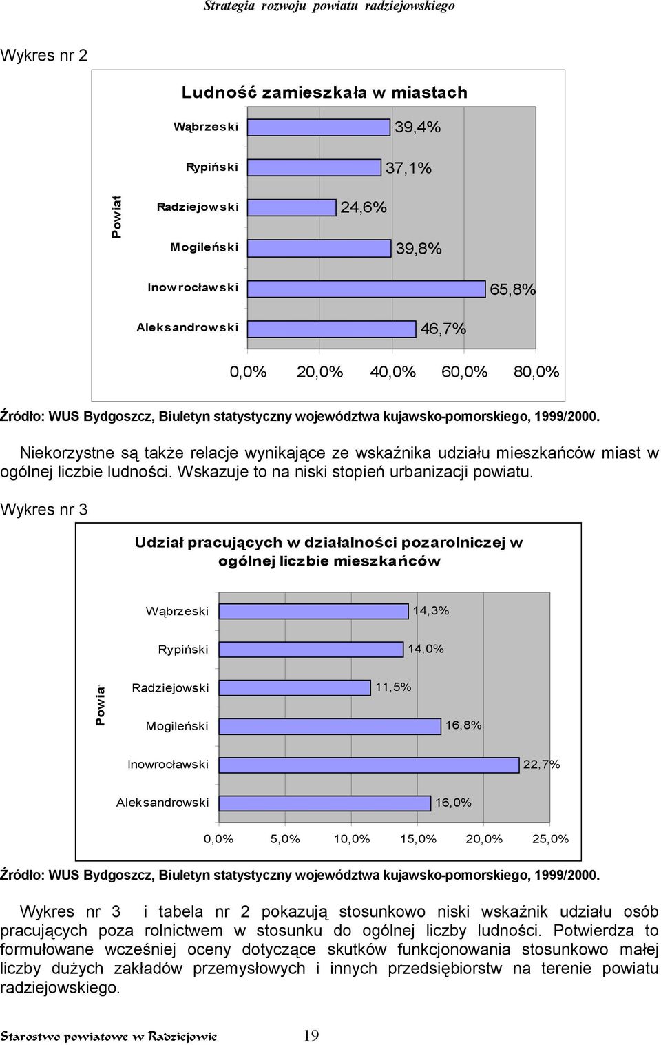 Wskazuje to na niski stopień urbanizacji powiatu.