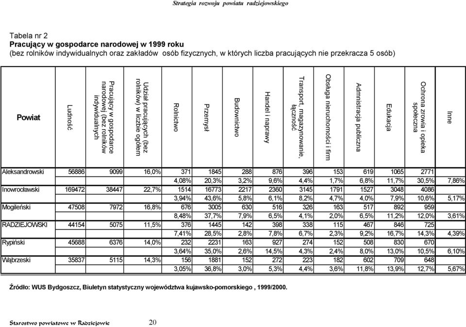 nieruchomości i firm Admnistracja publiczna Edukacja Ochrona zrowia i opieka społeczna Inne Aleksandrowski 56886 9099 16,0% 371 1845 288 876 396 153 619 1065 2771 4,08% 20,3% 3,2% 9,6% 4,4% 1,7% 6,8%