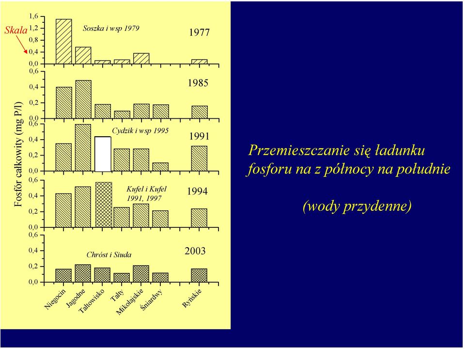 0,0 0,6 0,4 0,2 Cydzik i wsp 1995 Kufel i Kufel 1991, 1997 1991 1994 Przemieszczanie się