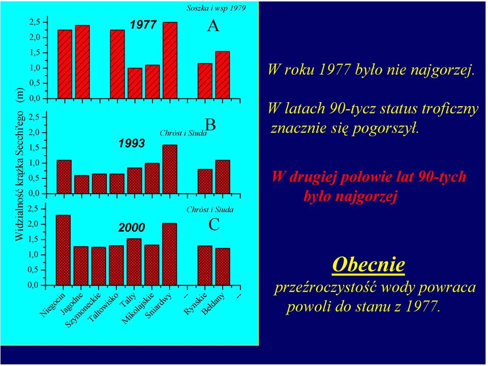 Taltowisko Talty Mikolajskie Sniardwy 1993 2000 Chróst i Siuda B Chróst i Siuda C -- Rynskie Bełdany -- W latach