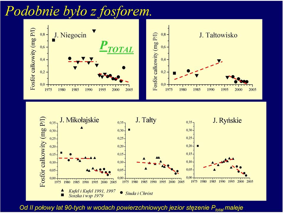 Tałtowisko P TOTAL 0,0 1975 1980 1985 1990 1995 2000 2005 Fosfór całkowity (mg P/l) 0,6 0,4 0,2 0,0 1975 1980 1985 1990 1995 2000 2005 Fosfór całkowity (mg P/l)