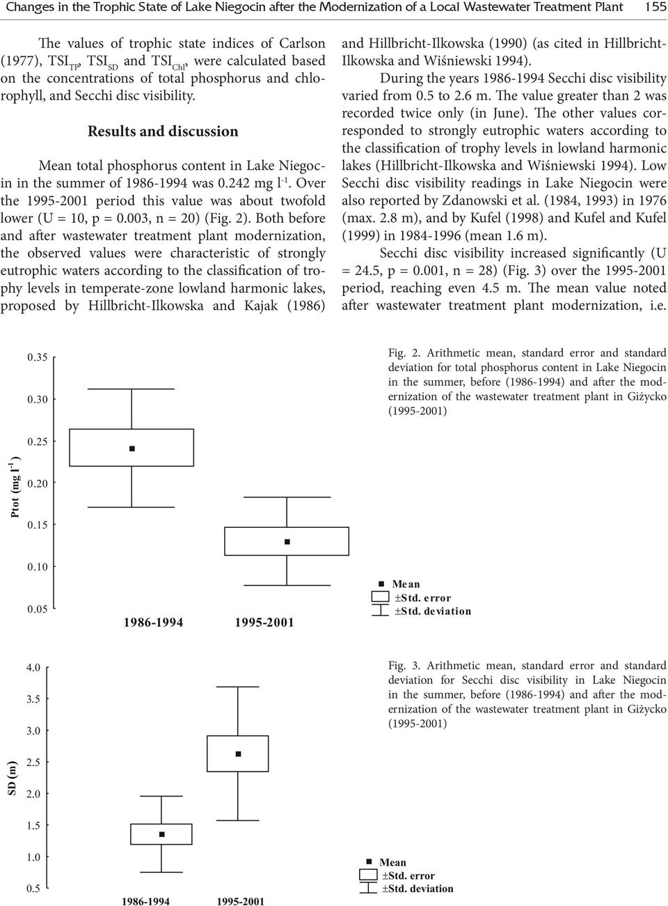Results and discussion Mean total phosphorus content in Lake Niegocin in the summer of 1986-1994 was 0.242 mg l -1. Over the 1995-2001 period this value was about twofold lower (U = 10, p = 0.