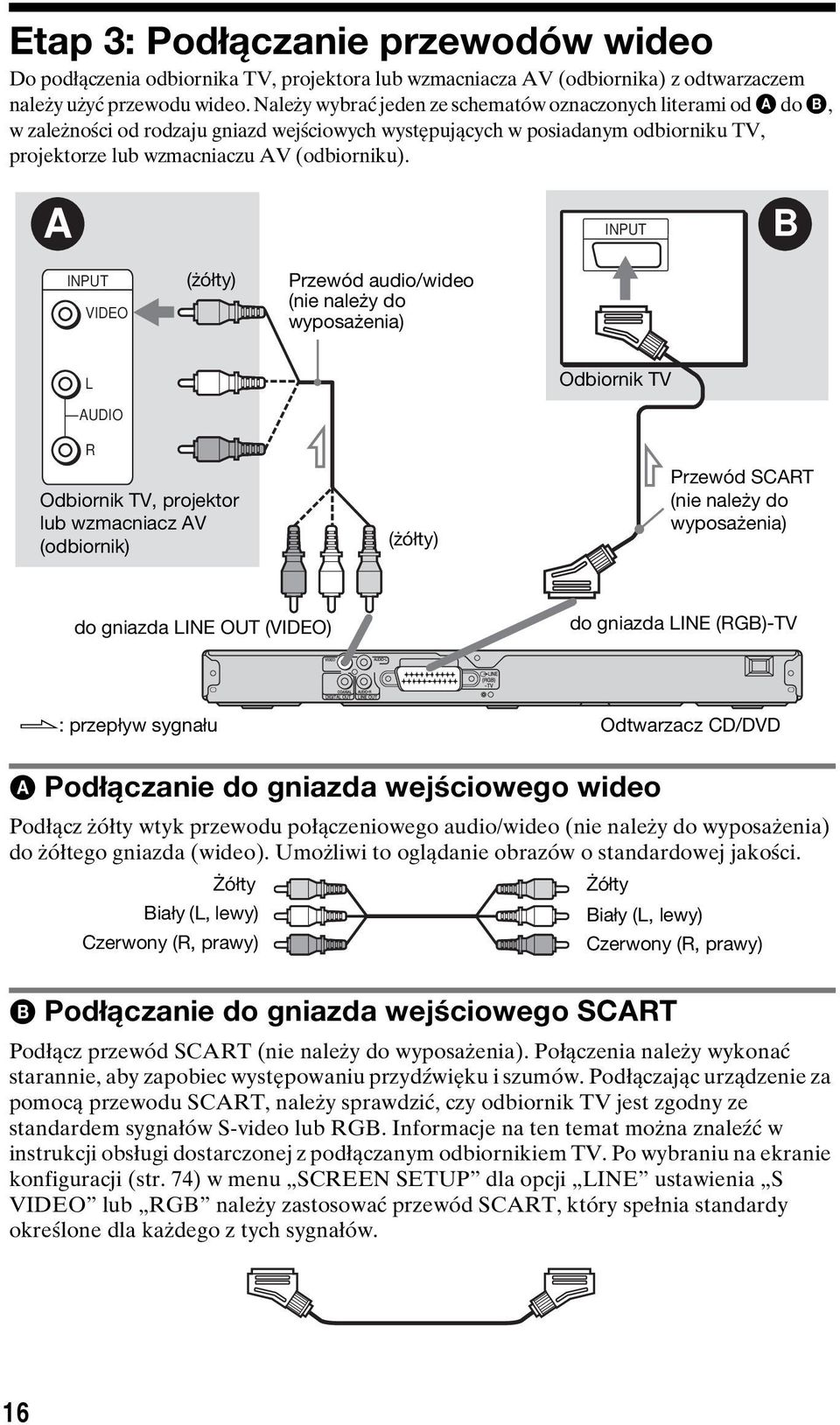 A INPUT B INPUT VIDEO (żółty) Przewód audio/wideo (nie należy do wyposażenia) L Odbiornik TV AUDIO R Odbiornik TV, projektor lub wzmacniacz AV (odbiornik) (żółty) Przewód SCART (nie należy do