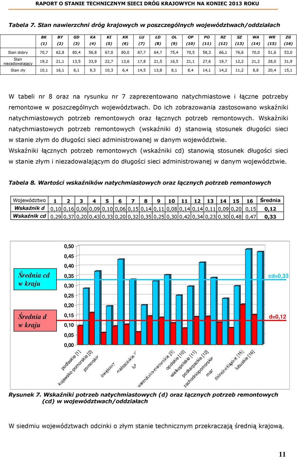 dobry 70,7 62,8 80,4 56,8 67,0 80,0 67,7 64,7 75,4 70,5 58,3 66,1 76,6 70,0 51,6 53,0 Stan niezadowalający 19,2 21,1 13,5 33,9 22,7 13,6 17,8 21,5 16,5 21,1 27,6 19,7 12,2 21,2 28,0 31,9 Stan zły