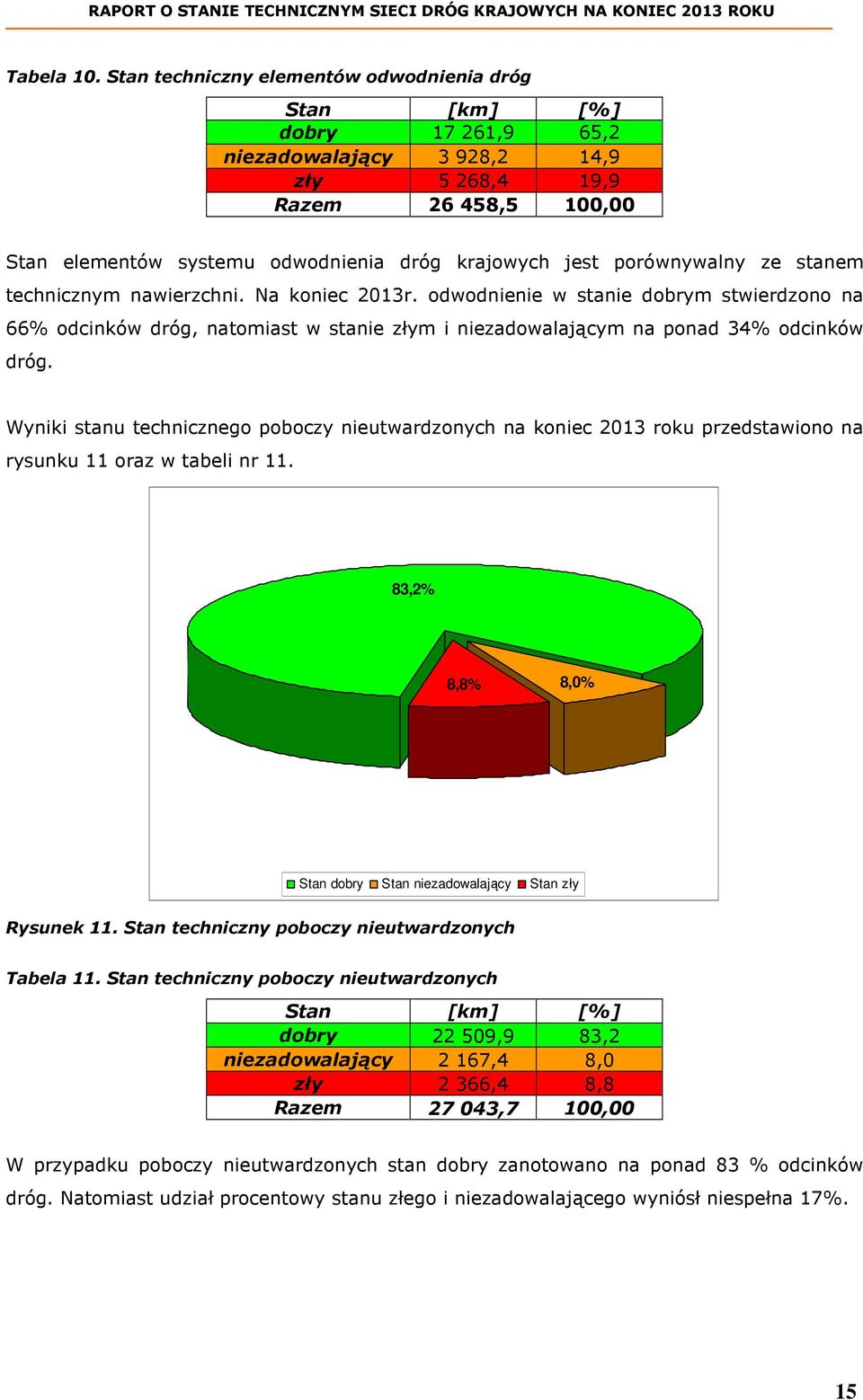 porównywalny ze stanem technicznym nawierzchni. Na koniec 2013r. odwodnienie w stanie dobrym stwierdzono na 66% odcinków dróg, natomiast w stanie złym i niezadowalającym na ponad 34% odcinków dróg.