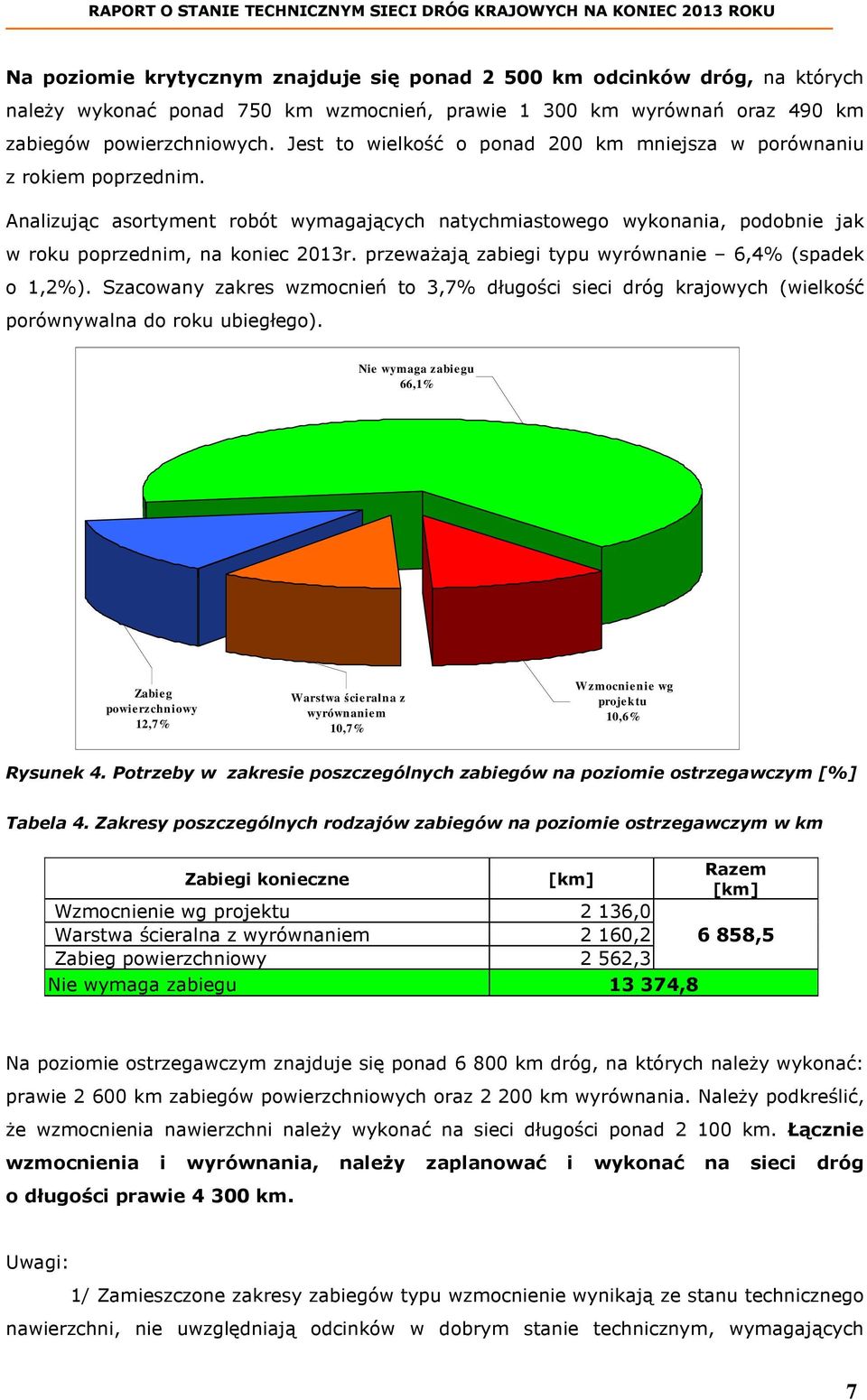 przeważają zabiegi typu wyrównanie 6,4% (spadek o 1,2%). Szacowany zakres wzmocnień to 3,7% długości sieci dróg krajowych (wielkość porównywalna do roku ubiegłego).