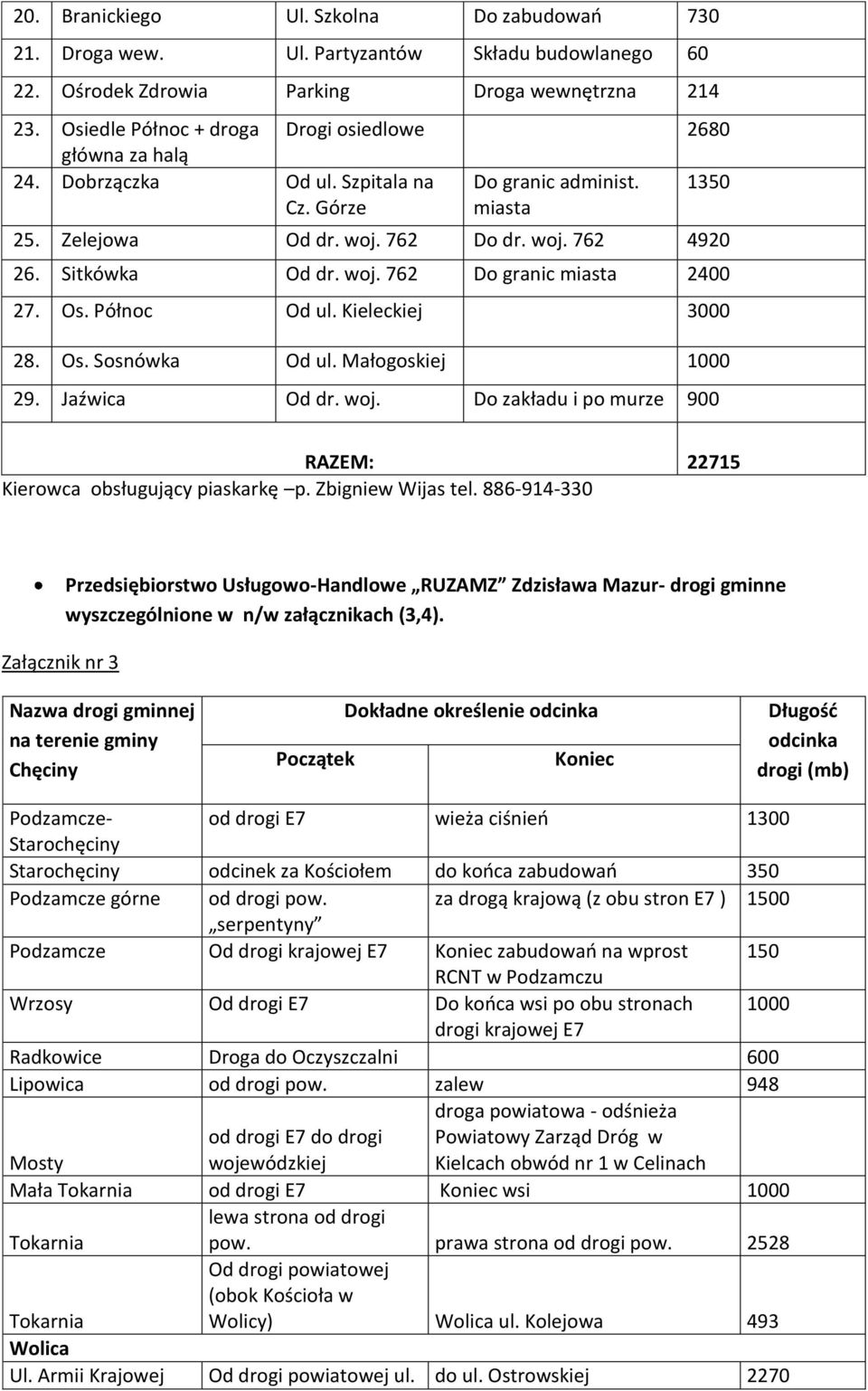 Sitkówka Od dr. woj. 762 Do granic miasta 2400 27. Os. Północ Od ul. Kieleckiej 3000 28. Os. Sosnówka Od ul. Małogoskiej 1000 29. Jaźwica Od dr. woj. Do zakładu i po murze 900 RAZEM: 22715 Kierowca obsługujący piaskarkę p.