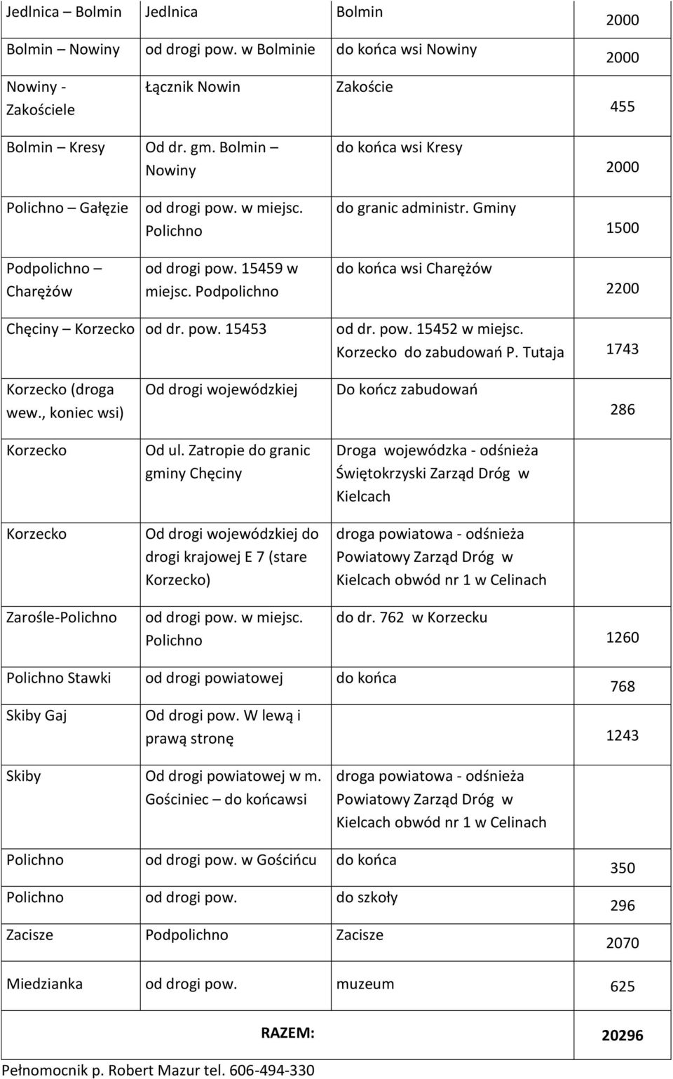 Podpolichno do kooca wsi Charężów 2200 Chęciny Korzecko od dr. pow. 15453 od dr. pow. 15452 w miejsc. Korzecko do zabudowao P. Tutaja 1743 Korzecko (droga wew.