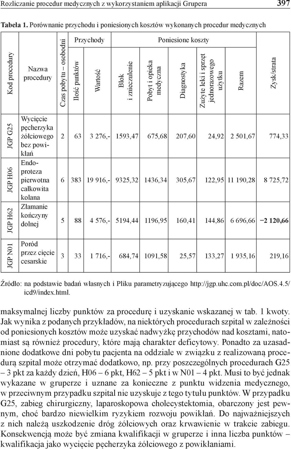 medyczna Poniesione koszty Diagnostyka Zużyte leki i sprzęt jednorazowego użytku Razem Zysk/strata JGP N01 JGP H62 JGP H06 JGP G25 Wycięcie pęcherzyka żółciowego bez powikłań Endoproteza pierwotna