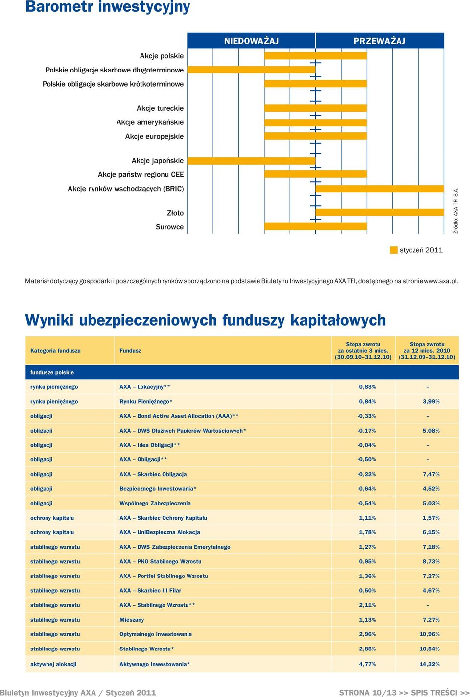 axa.pl. Wyniki ubezpieczeniowych funduszy kapitałowych Kategoria funduszu fundusze polskie Fundusz za ostatnie 3 mies. (30.09.10 31.12.