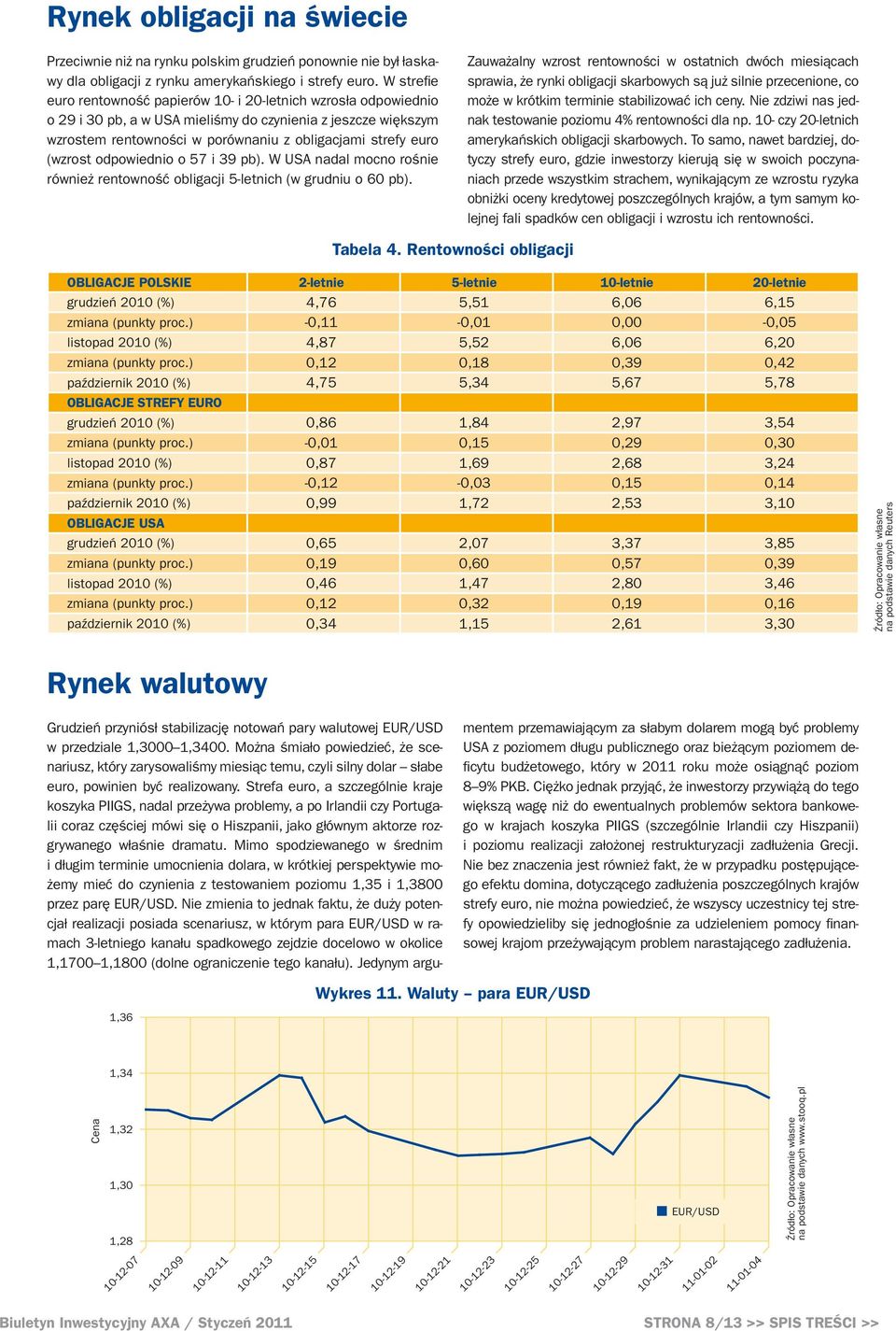 (wzrost odpowiednio o 57 i 39 pb). W USA nadal mocno rośnie również rentowność obligacji 5-letnich (w grudniu o 60 pb).