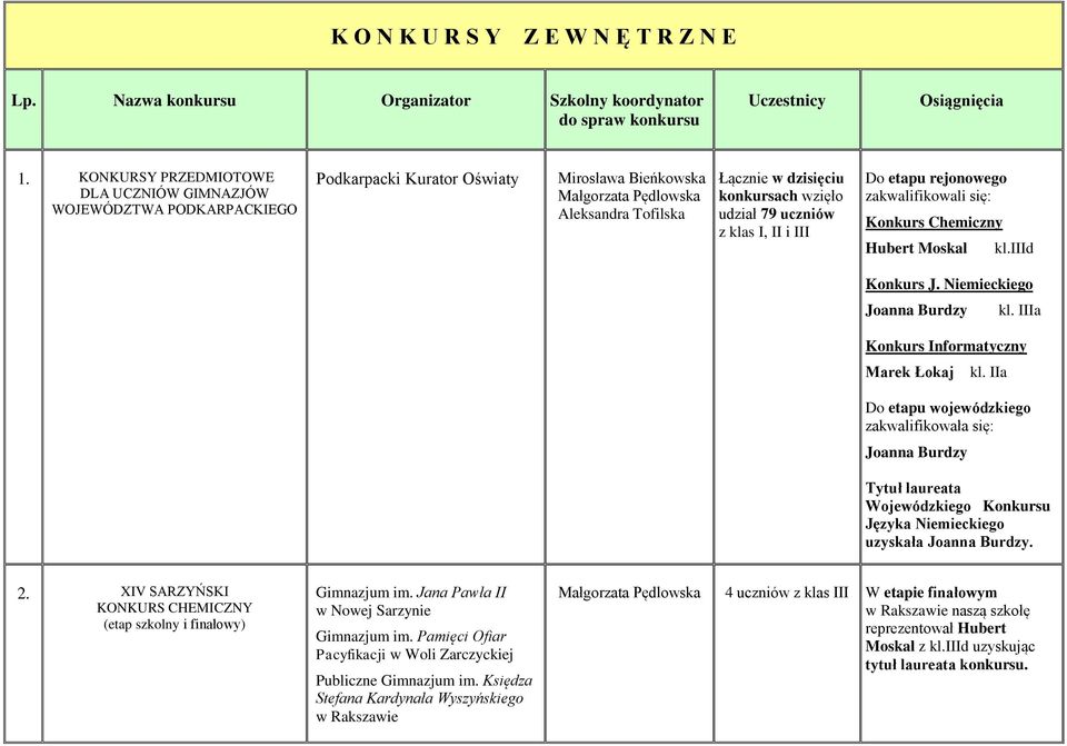 udział 79 uczniów z klas I, II i III Do etapu rejonowego zakwalifikowali się: Konkurs Chemiczny Hubert Moskal kl.iiid Konkurs J. Niemieckiego Joanna Burdzy kl.
