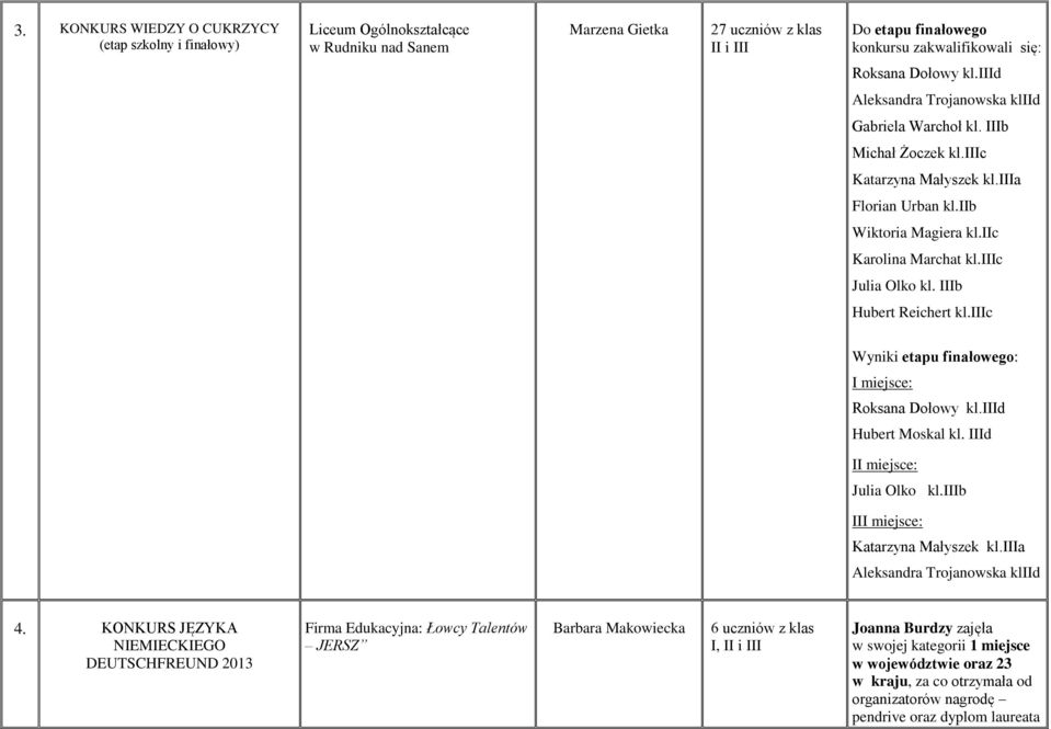 IIIb Hubert Reichert kl.iiic Wyniki etapu finałowego: I miejsce: Roksana Dołowy kl.iiid Hubert Moskal kl. IIId II miejsce: Julia Olko kl.iiib III miejsce: Katarzyna Małyszek kl.