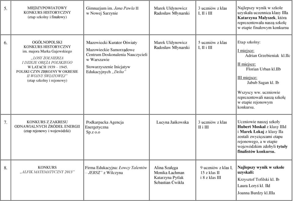 szkołę w etapie finałowym konkursu 6. OGÓLNOPOLSKI KONKURS HISTORYCZNY im. majora Marka Gajewskiego LOSY ŻOŁNIERZA I DZIEJE ORĘŻA POLSKIEGO W LATACH 1939 1945.