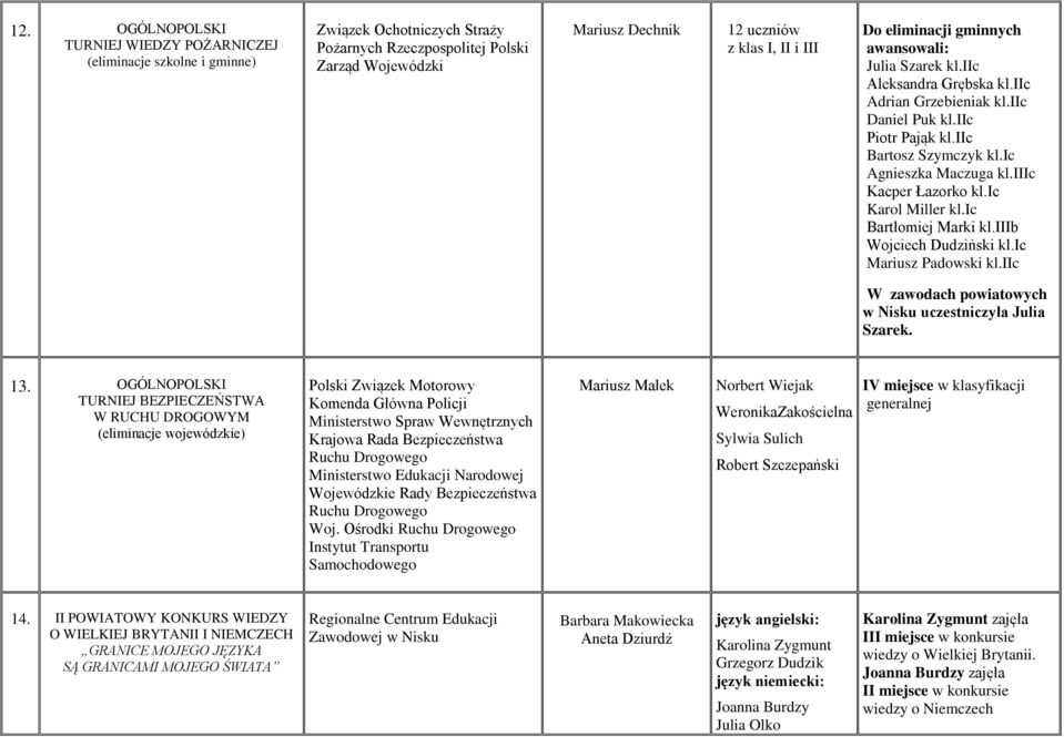 iiic Kacper Łazorko kl.ic Karol Miller kl.ic Bartłomiej Marki kl.iiib Wojciech Dudziński kl.ic Mariusz Padowski kl.iic W zawodach powiatowych w Nisku uczestniczyła Julia Szarek. 13.