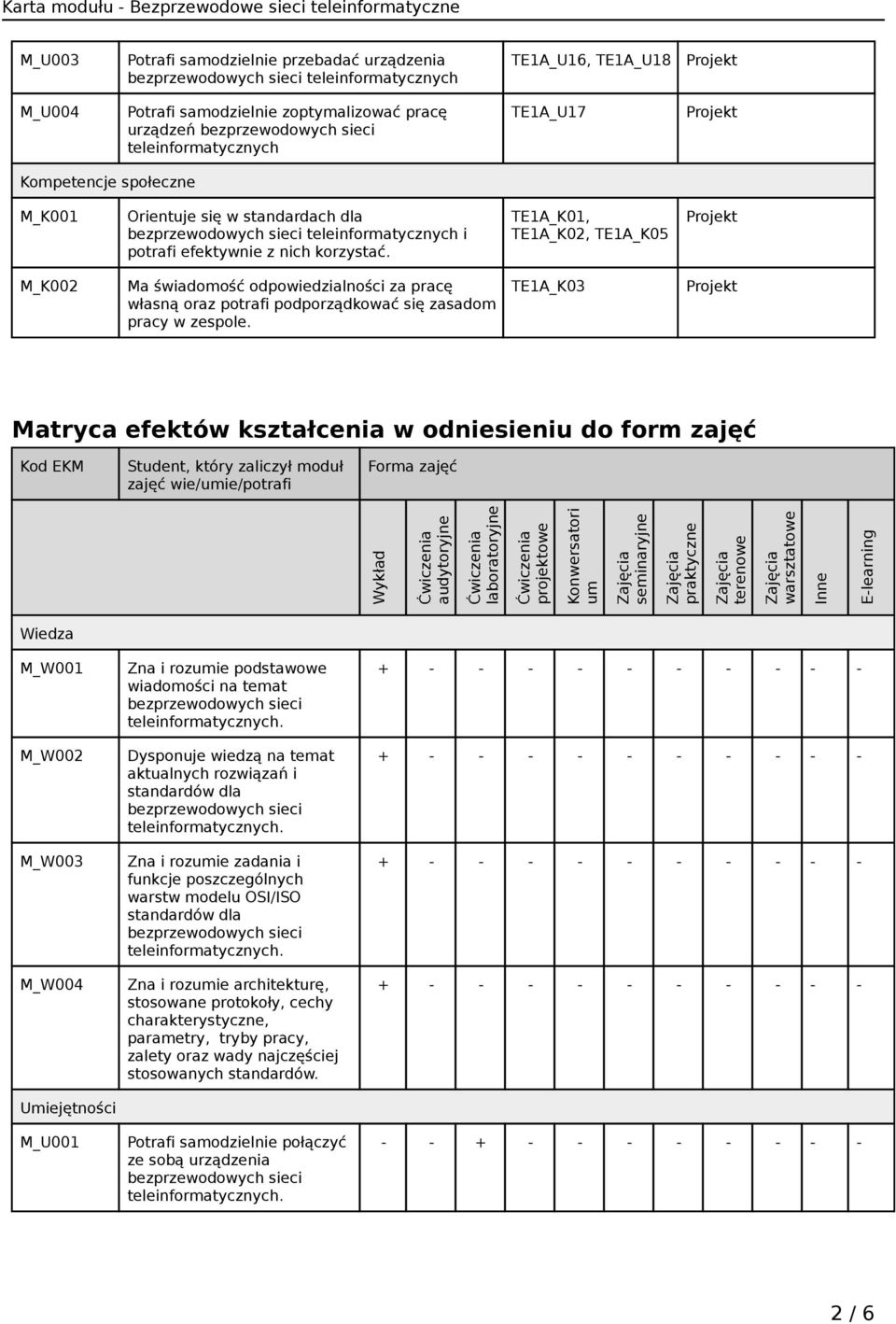 TE1A_K01, TE1A_K02, TE1A_K05 M_K002 Ma świadomość odpowiedzialności za pracę własną oraz potrafi podporządkować się zasadom pracy w zespole.