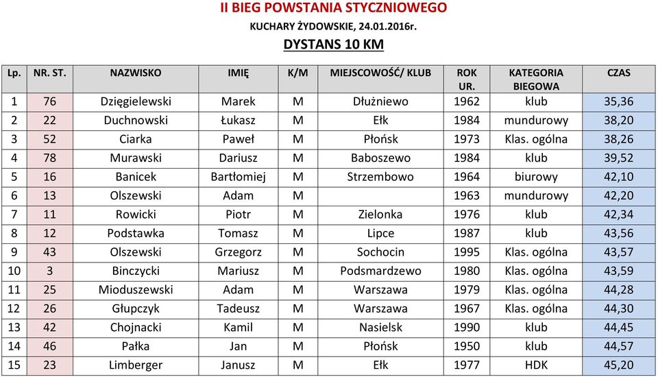 NAZWISKO IMIĘ K/M MIEJSCOWOŚĆ/ KLUB ROK KATEGORIA CZAS 1 76 Dzięgielewski Marek M Dłużniewo 1962 klub 35,36 2 22 Duchnowski Łukasz M Ełk 1984 mundurowy 38,20 3 52 Ciarka Paweł M Płońsk 1973 Klas.