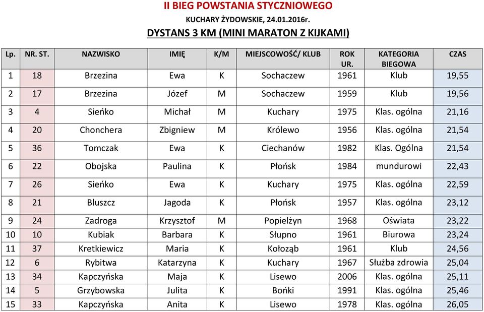 NAZWISKO IMIĘ K/M MIEJSCOWOŚĆ/ KLUB ROK KATEGORIA CZAS 1 18 Brzezina Ewa K Sochaczew 1961 Klub 19,55 2 17 Brzezina Józef M Sochaczew 1959 Klub 19,56 3 4 Sieńko Michał M Kuchary 1975 Klas.
