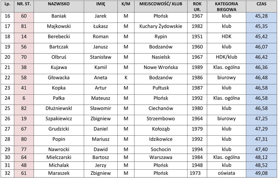 45,42 19 56 Bartczak Janusz M Bodzanów 1960 klub 46,07 20 70 Olbruś Stanisław M Nasielsk 1967 HDK/klub 46,42 21 38 Kujawa Kamil M Nowe Wrońska 1989 Klas.