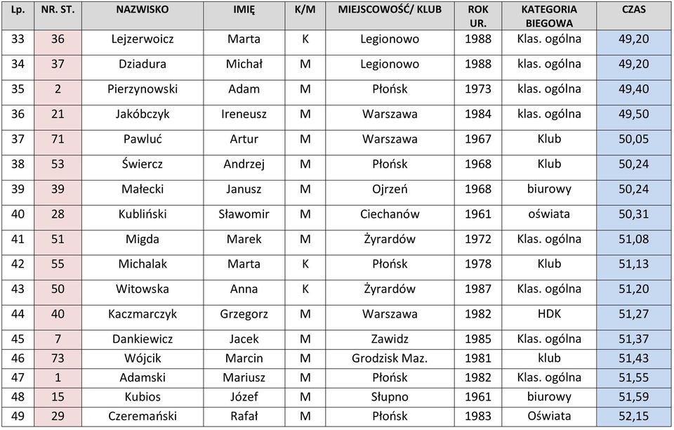 ogólna 49,50 37 71 Pawluć Artur M Warszawa 1967 Klub 50,05 38 53 Świercz Andrzej M Płońsk 1968 Klub 50,24 39 39 Małecki Janusz M Ojrzeń 1968 biurowy 50,24 40 28 Kubliński Sławomir M Ciechanów 1961