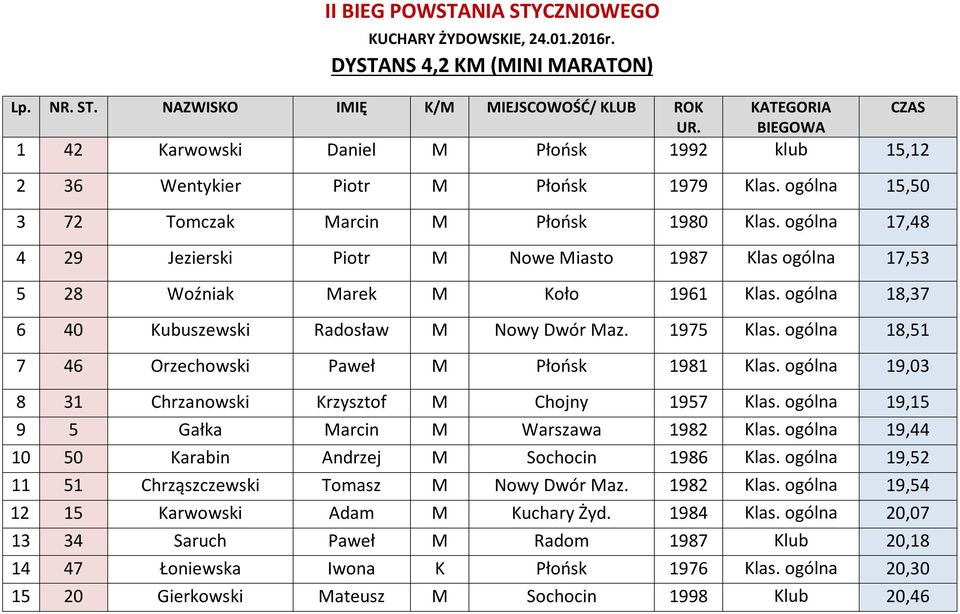 ogólna 18,37 6 40 Kubuszewski Radosław M Nowy Dwór Maz. 1975 Klas. ogólna 18,51 7 46 Orzechowski Paweł M Płońsk 1981 Klas. ogólna 19,03 8 31 Chrzanowski Krzysztof M Chojny 1957 Klas.