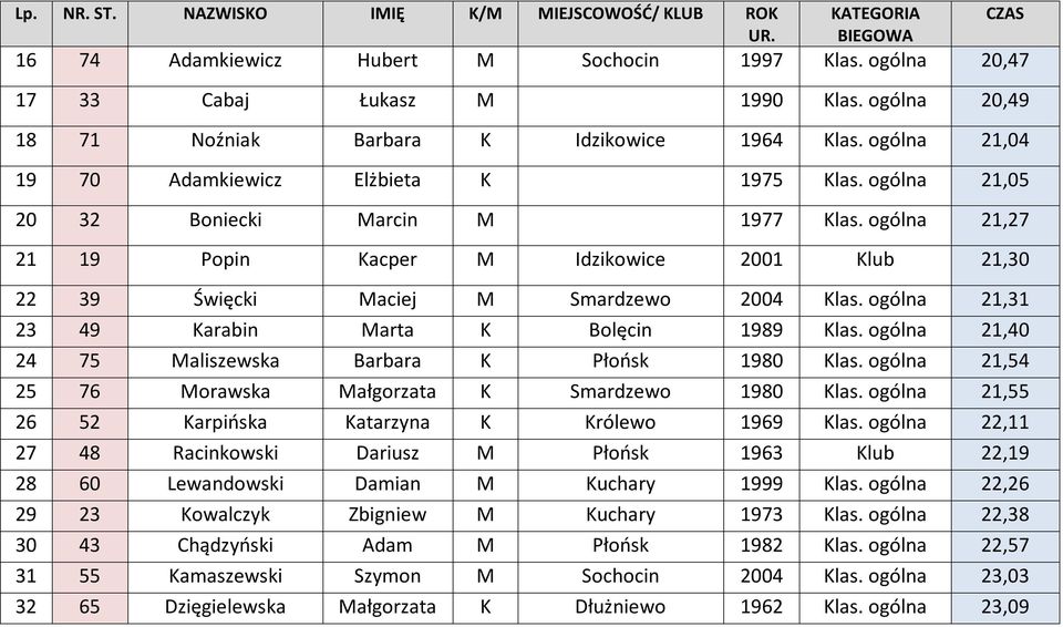 ogólna 21,27 21 19 Popin Kacper M Idzikowice 2001 Klub 21,30 22 39 Święcki Maciej M Smardzewo 2004 Klas. ogólna 21,31 23 49 Karabin Marta K Bolęcin 1989 Klas.